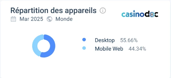 Répartition des appareils sur Wild Sultan