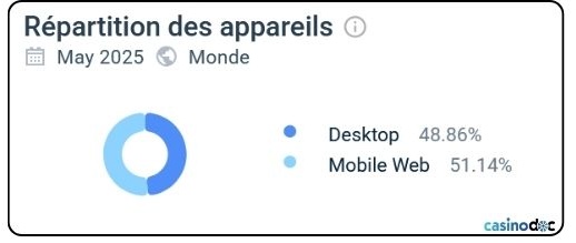 répartition des appareils BC Game