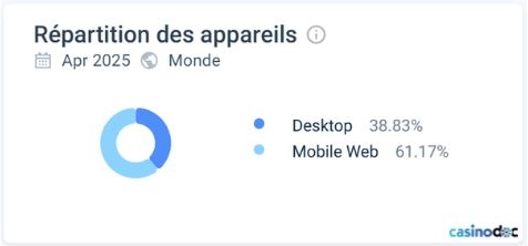 répartition des appareils pour Betriot