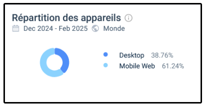 Répartition des appareils sur Rizz Casino