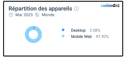Répartition des appareils sur Casino Extra