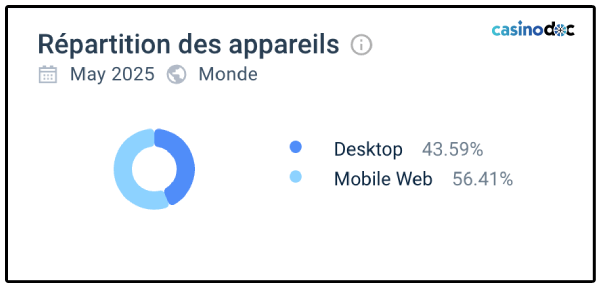 Répartition des appareils sur Vinyl Casino