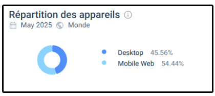 Répartition des appareils sur PowerPlay