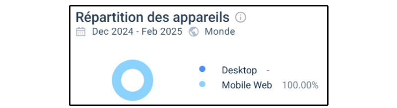 Répartition des appareils CasinoDoc
