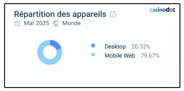 La répartition des appareils sur WinOui