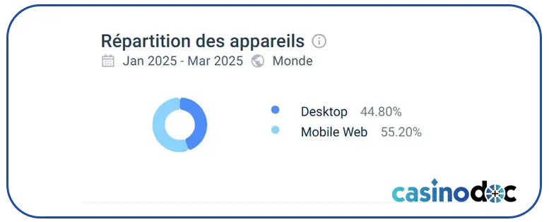 répartition des appareils avis spinmillion