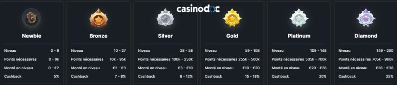 Niveaux VIP Touch Casino