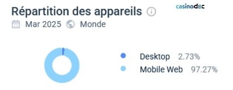 repartition appareils trueluck casino