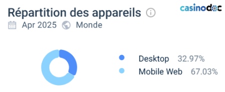 La répartition des appareils sur Touch Casino