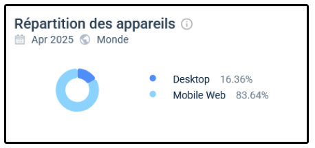La répartition des appareils sur Duospin
