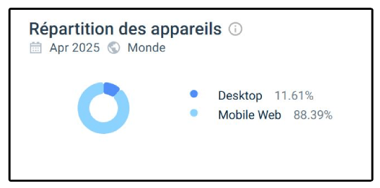 Répartition des appareils sur Libet