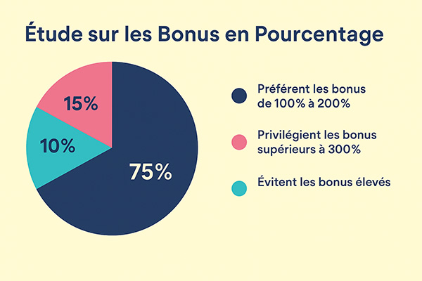 Les préférences des joueurs en terme de pourcentage des bonus