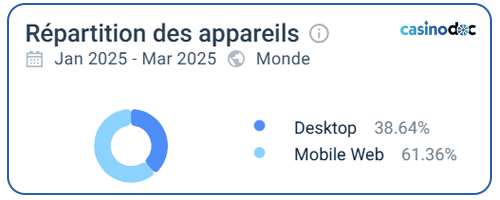 préfèrent les utilisateurs de 31bet