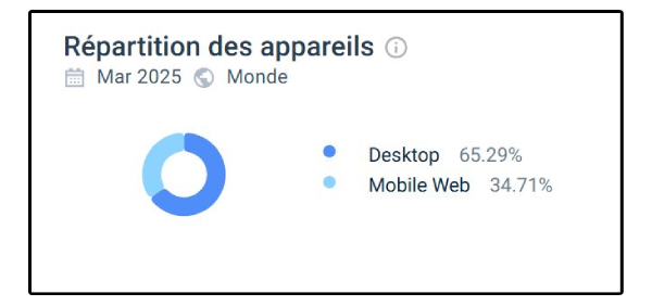 Répartition des appareils sur Casoo