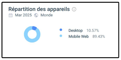 Répartition des appareils Spinit