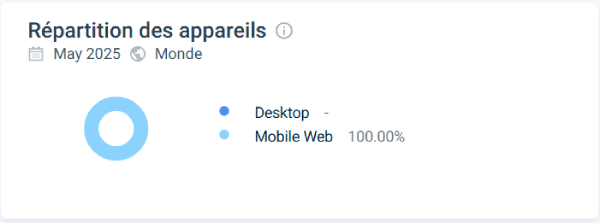 Répartition des appareils PartySpins Casino