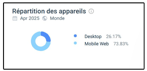 Répartition des appareils sur BDMBet