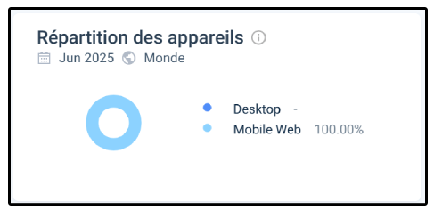 Répartition des appareils sur Amon