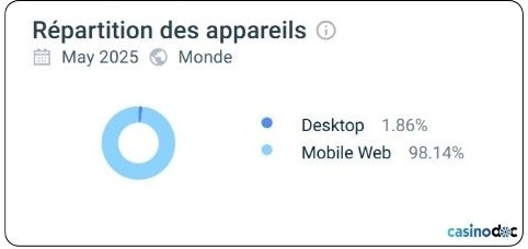 répartition des appareils Wild Robin Casino
