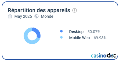 répartion des appareils betpanda