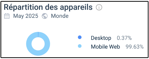 Répartition des appareils sur PlayJonny