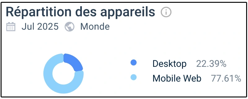 Capture d'écran de la répartition des appareils sur PuppyBet