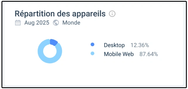 Répartition des appareils sur Casinolo