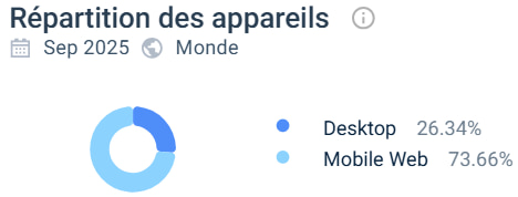 répartition des appareils Astromania