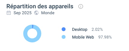 répartition des appareils Blaze Spins
