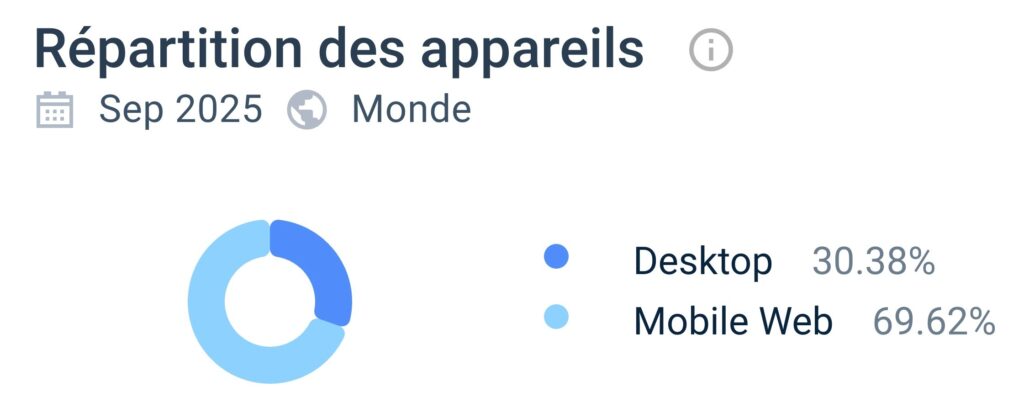 répartition des appareils placebet