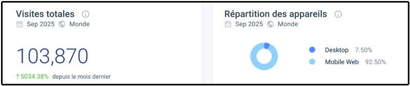 répartition des appareils sur GTbet